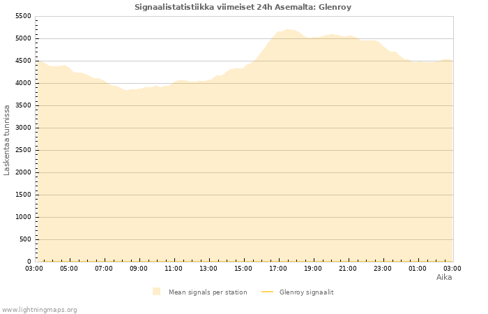 Graafit: Signaalistatistiikka