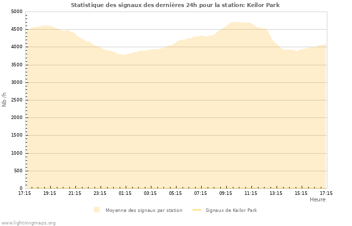Graphes: Statistique des signaux