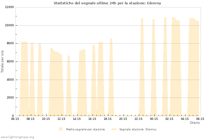 Grafico: Statistiche del segnale