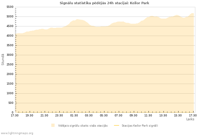 Grafiki: Signālu statistika