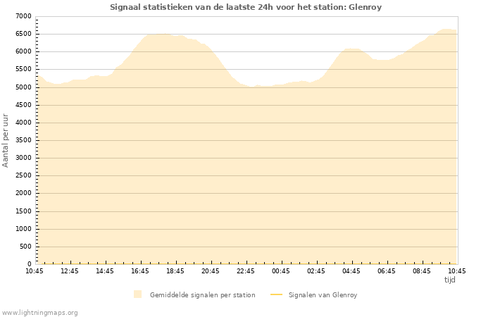Grafieken: Signaal statistieken