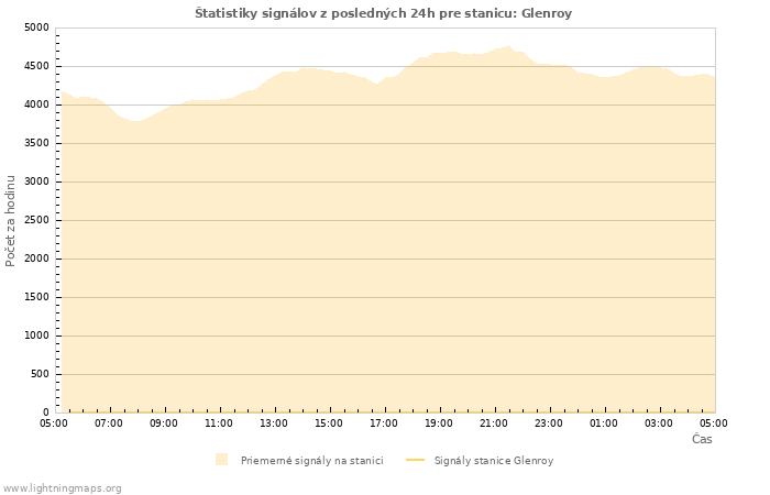 Grafy: Štatistiky signálov