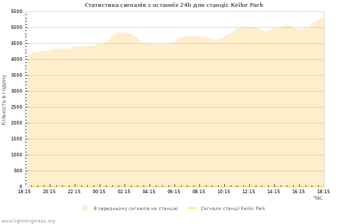 Графіки: Статистика сигналів