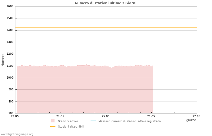 Grafico: Numero di stazioni