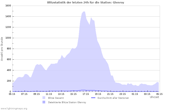 Diagramme: Blitzstatistik