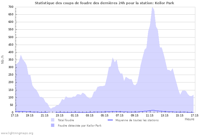 Graphes: Statistique des coups de foudre