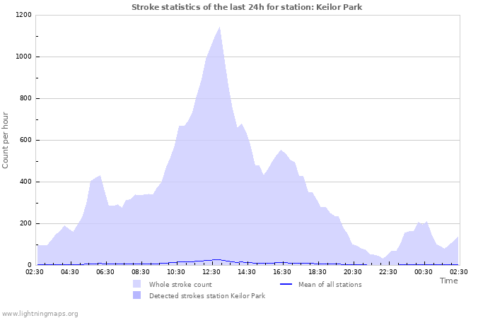 Grafikonok: Stroke statistics