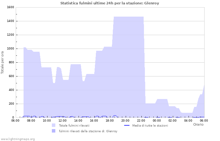 Grafico: Statistica fulmini