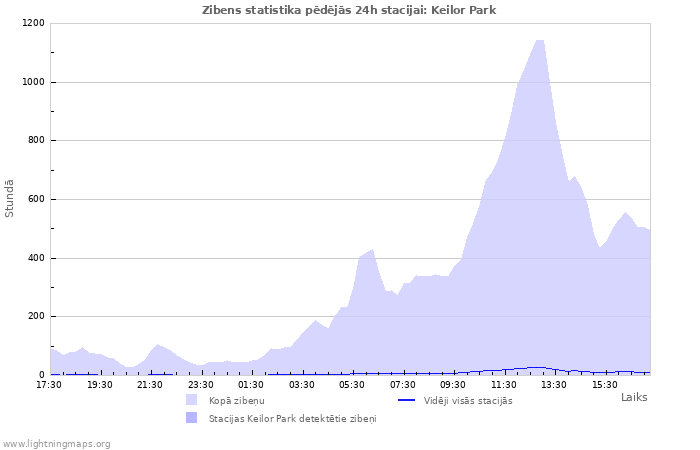 Grafiki: Zibens statistika
