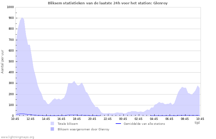 Grafieken: Bliksem statistieken