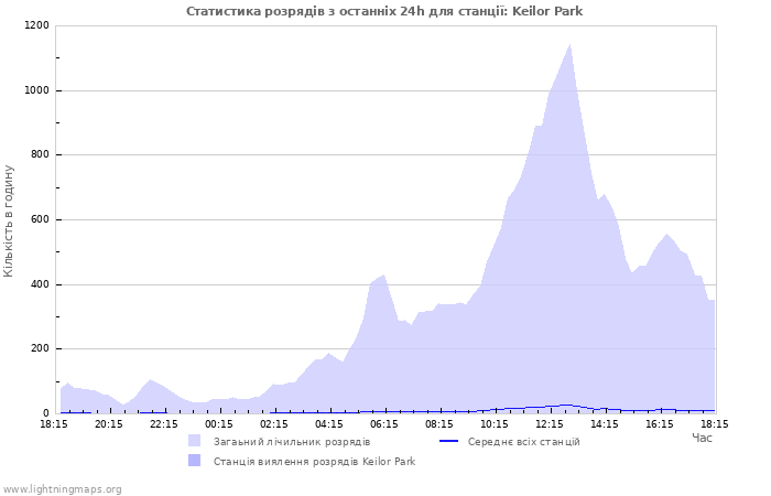 Графіки: Статистика розрядів