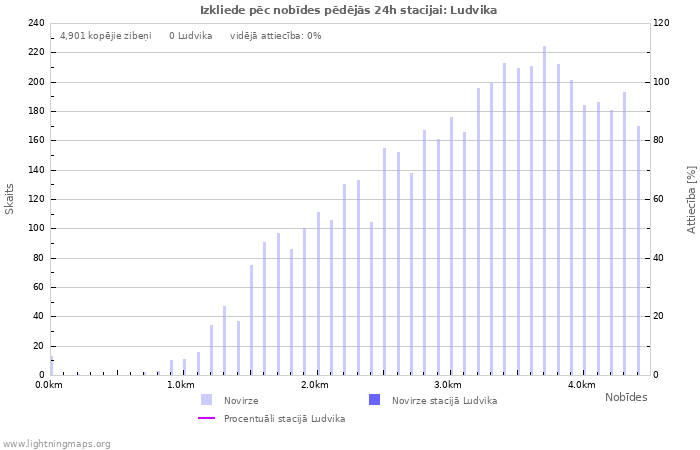 Grafiki: Izkliede pēc nobīdes