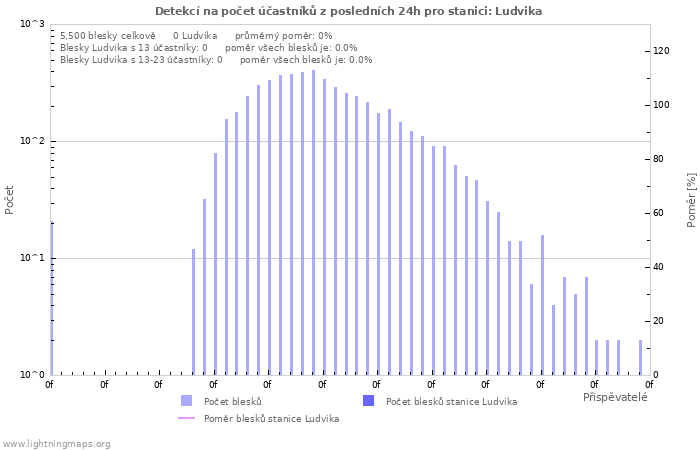 Grafy: Detekcí na počet účastníků