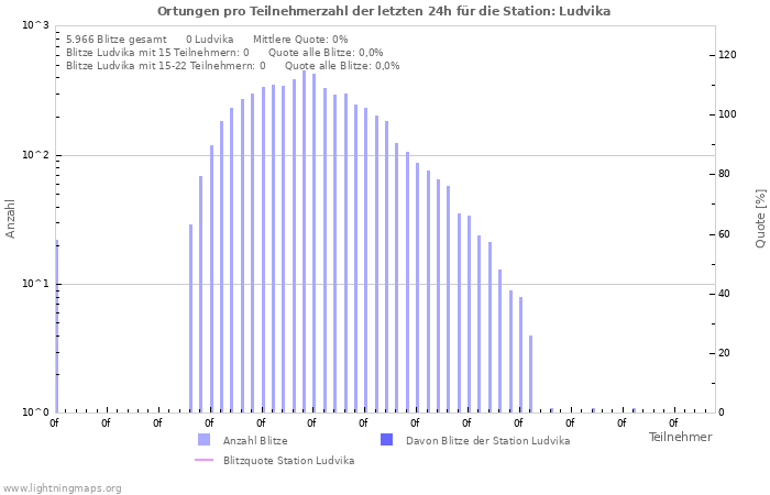 Diagramme: Ortungen pro Teilnehmerzahl