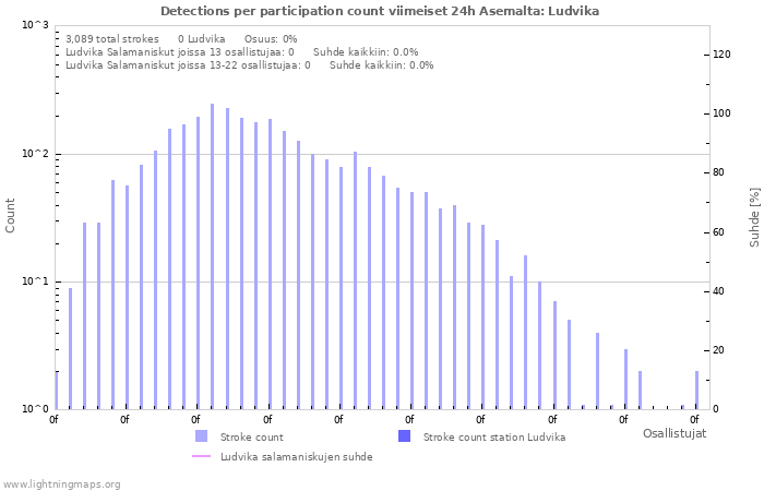 Graafit: Detections per participation count