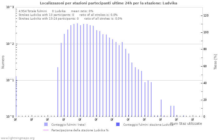 Grafico: Localizzazoni per stazioni partecipanti