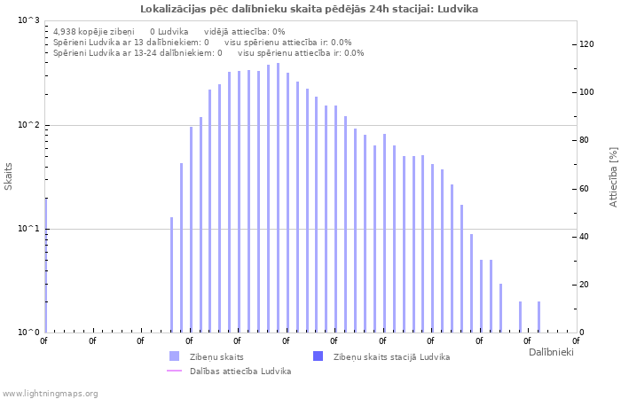 Grafiki: Lokalizācijas pēc dalībnieku skaita