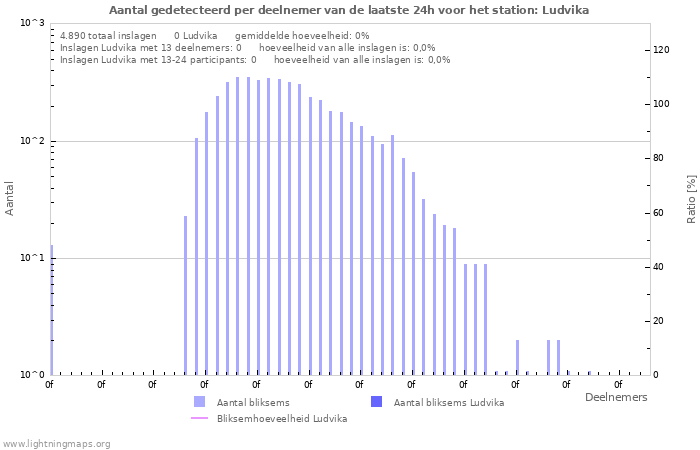 Grafieken: Aantal gedetecteerd per deelnemer