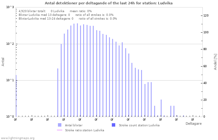 Grafer: Antal detektioner per deltagande