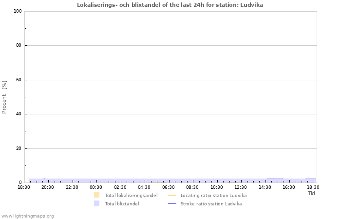 Grafer: Lokaliserings- och blixtandel
