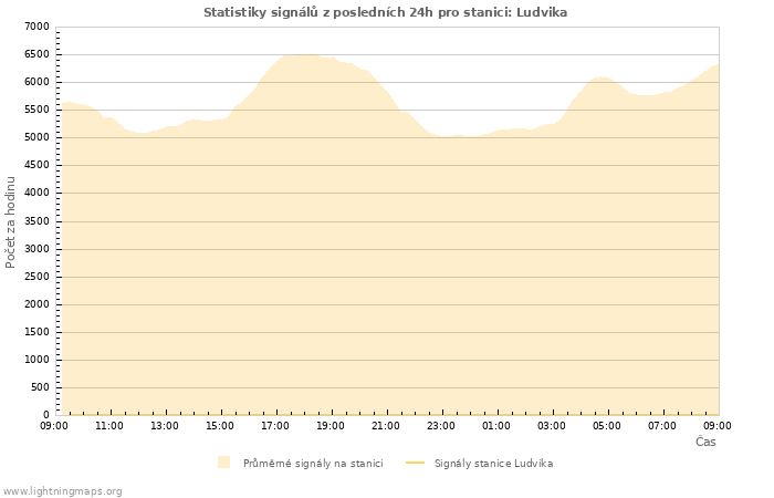 Grafy: Statistiky signálů
