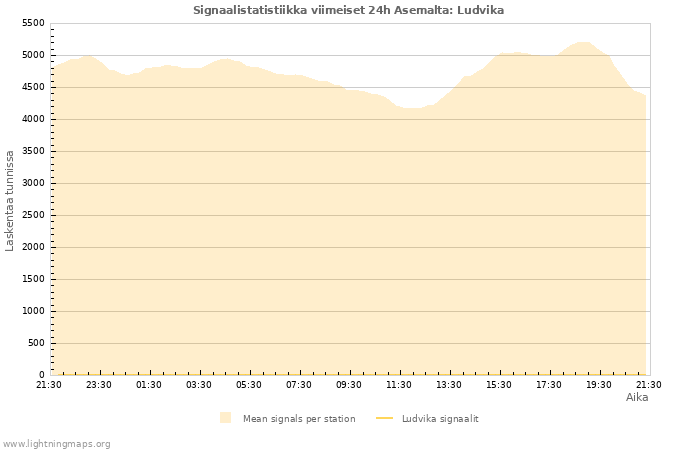Graafit: Signaalistatistiikka