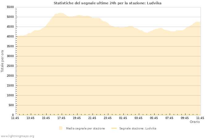 Grafico: Statistiche del segnale
