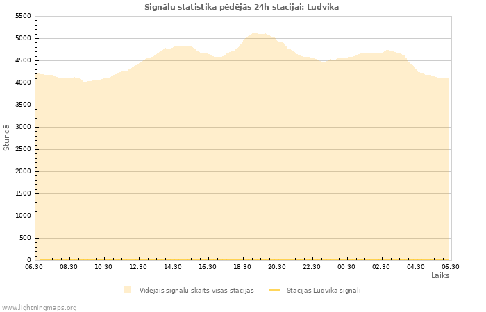 Grafiki: Signālu statistika
