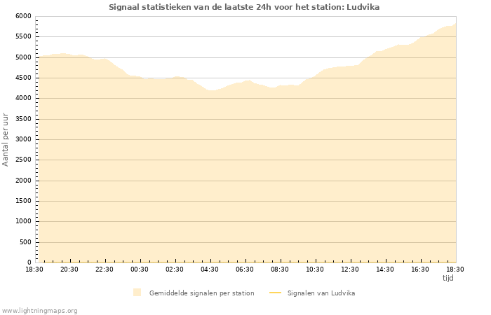 Grafieken: Signaal statistieken