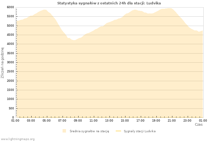 Wykresy: Statystyka sygnałów