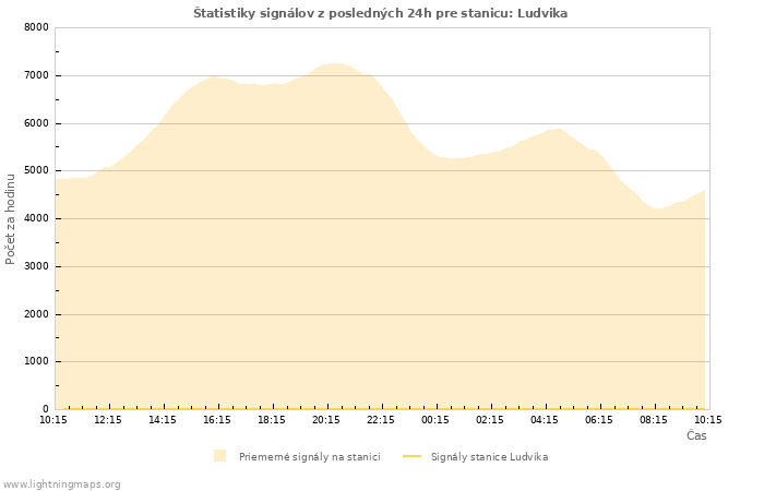 Grafy: Štatistiky signálov