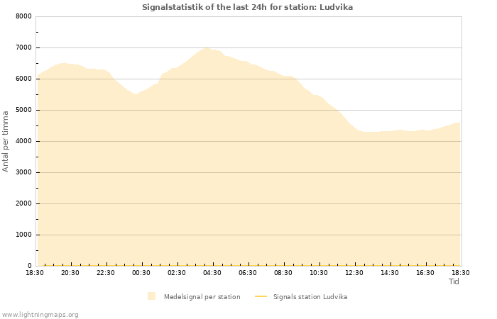 Grafer: Signalstatistik
