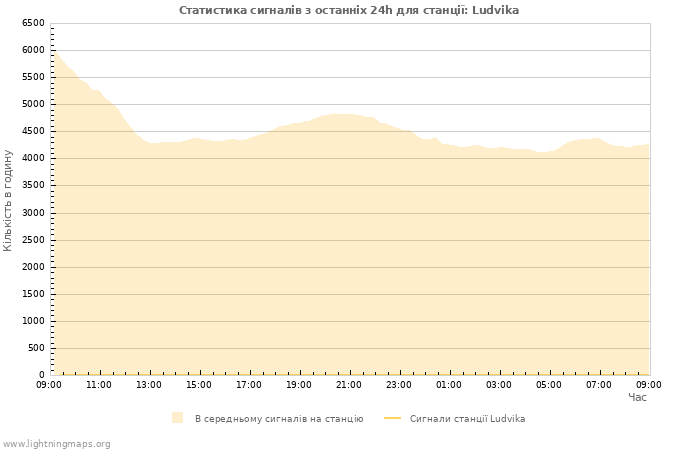 Графіки: Статистика сигналів