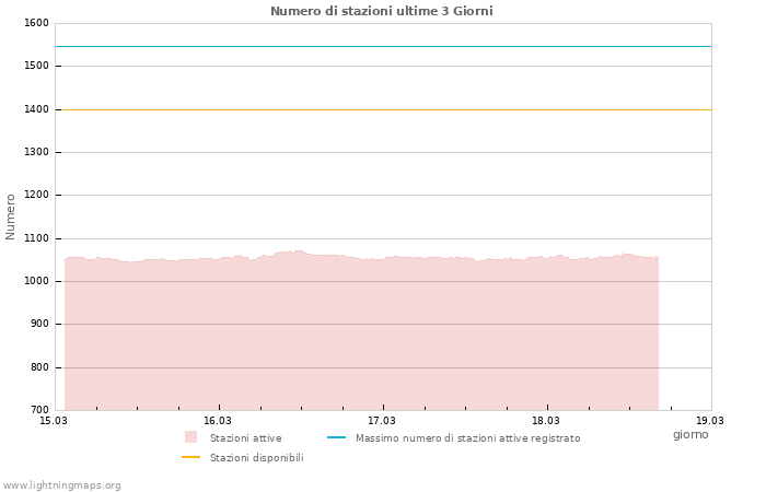 Grafico: Numero di stazioni