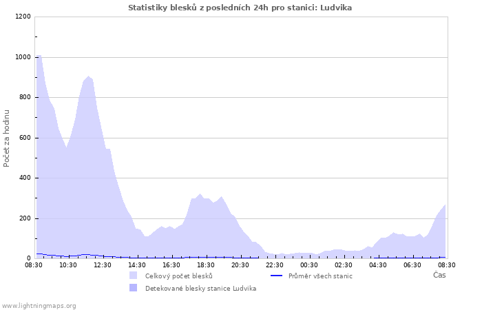 Grafy: Statistiky blesků