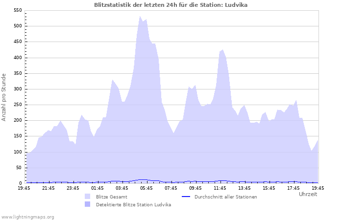 Diagramme: Blitzstatistik