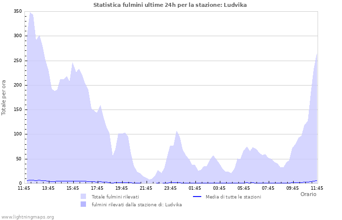 Grafico: Statistica fulmini