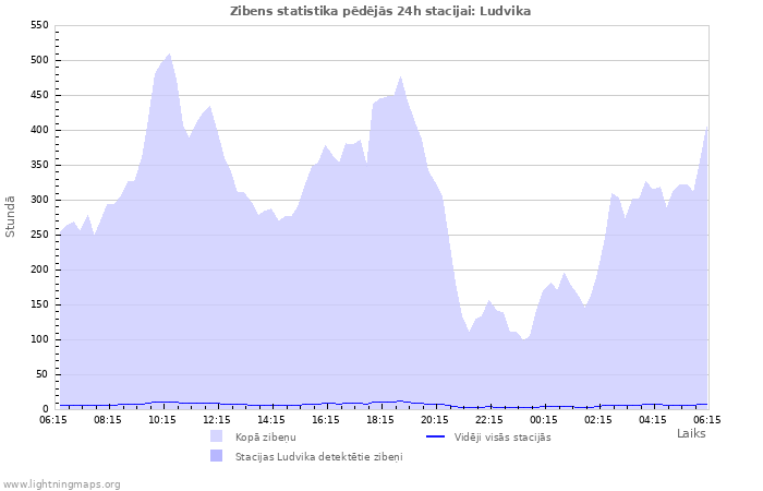 Grafiki: Zibens statistika