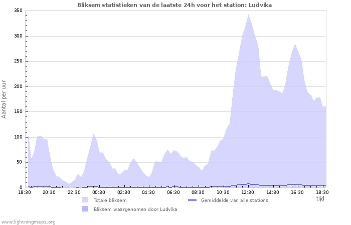 Grafieken: Bliksem statistieken
