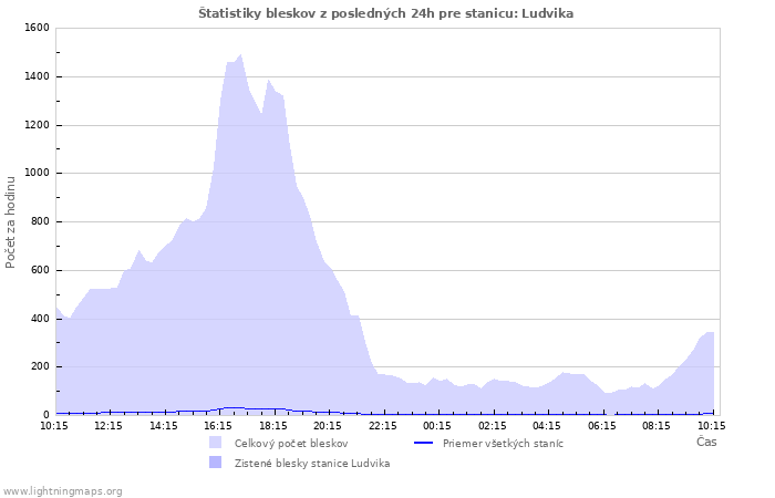 Grafy: Štatistiky bleskov
