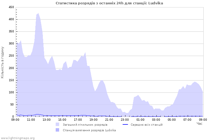 Графіки: Статистика розрядів