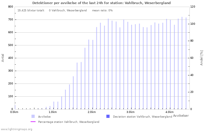 Grafer: Detektioner per avvikelse