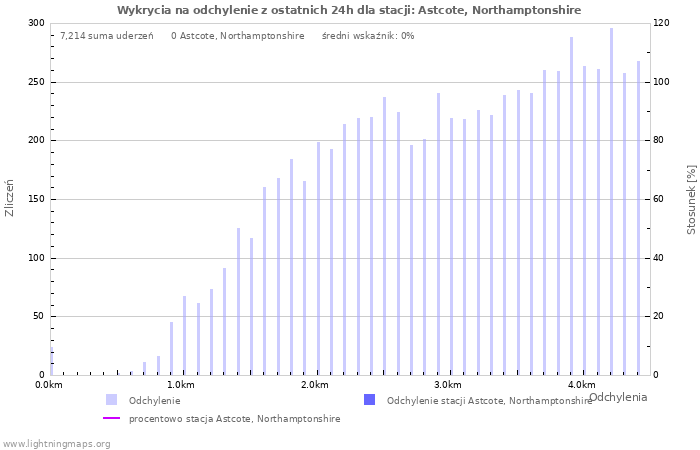 Wykresy: Wykrycia na odchylenie