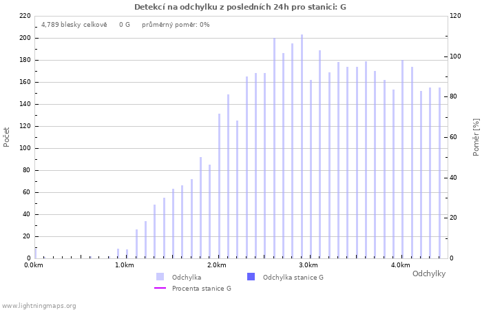 Grafy: Detekcí na odchylku