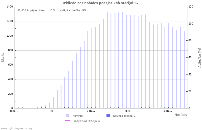 Grafiki: Izkliede pēc nobīdes