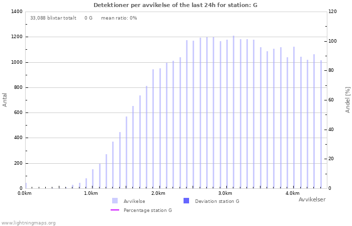 Grafer: Detektioner per avvikelse