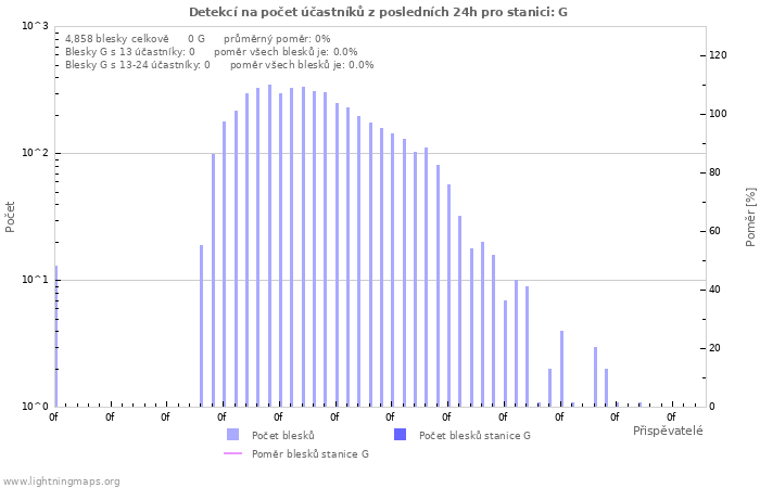 Grafy: Detekcí na počet účastníků