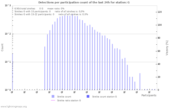 Grafikonok: Detections per participation count