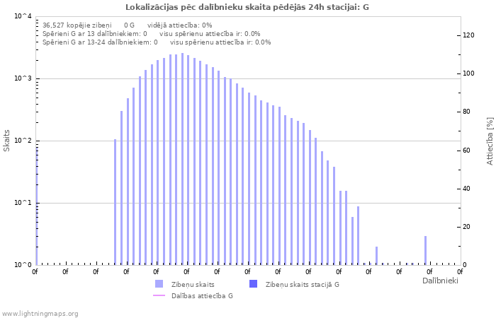 Grafiki: Lokalizācijas pēc dalībnieku skaita