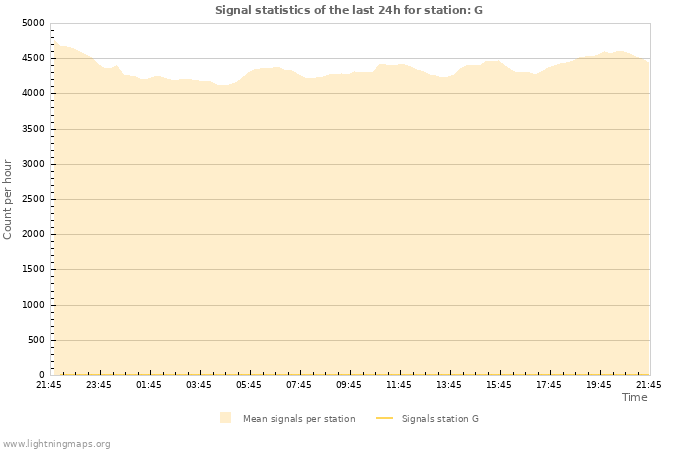 Graphs: Signal statistics